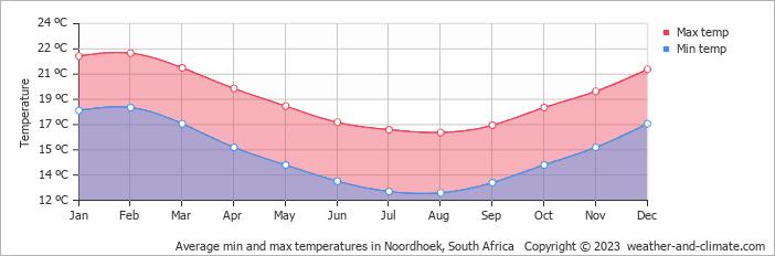 Average monthly minimum and maximum temperature in Noordhoek, 