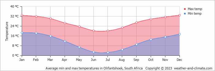 Average monthly minimum and maximum temperature in Olifantshoek, South Africa