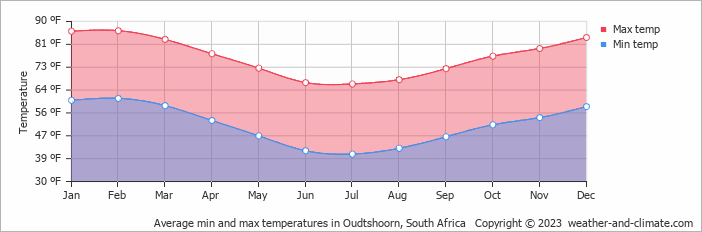 Average min and max temperatures in Oudtshoorn, South Africa   Copyright © 2023  weather-and-climate.com  