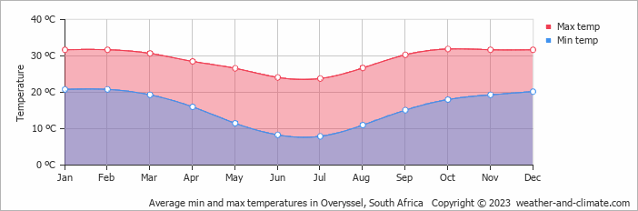 Average monthly minimum and maximum temperature in Overyssel, South Africa