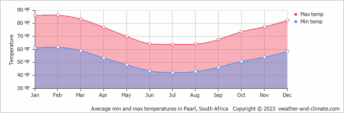 Average min and max temperatures in Cape Town, South Africa   Copyright © 2023  weather-and-climate.com  