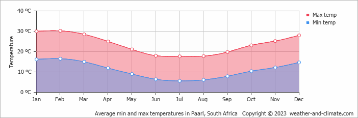 Average monthly minimum and maximum temperature in Paarl, South Africa