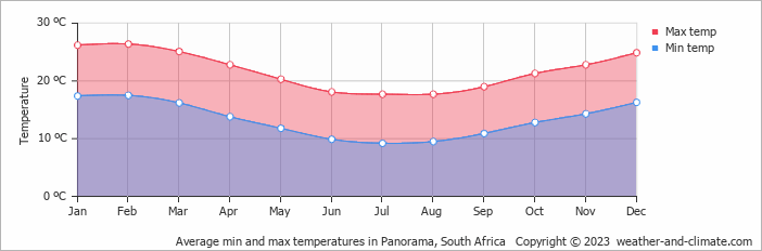 Average monthly minimum and maximum temperature in Panorama, South Africa