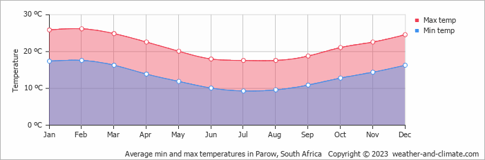 Average monthly minimum and maximum temperature in Parow, South Africa
