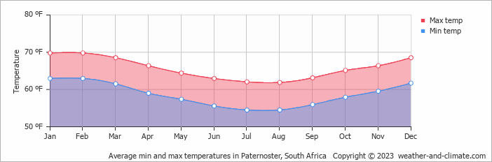 Average min and max temperatures in Paternoster, South Africa   Copyright © 2023  weather-and-climate.com  