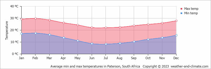 Average monthly minimum and maximum temperature in Paterson, 