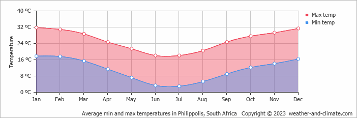 Average monthly minimum and maximum temperature in Philippolis, 