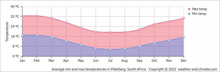 Average monthly minimum and maximum temperature in Piketberg, South Africa