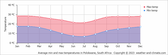 Average min and max temperatures in Polokwane, South Africa   Copyright © 2023  weather-and-climate.com  