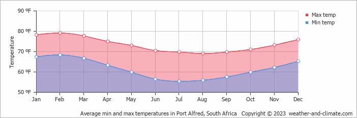 Average min and max temperatures in East London, South Africa   Copyright © 2023  weather-and-climate.com  