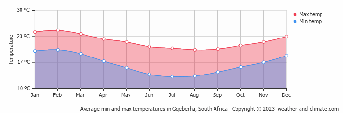 Average min and max temperatures in Gqeberha, South Africa   Copyright © 2023  weather-and-climate.com  
