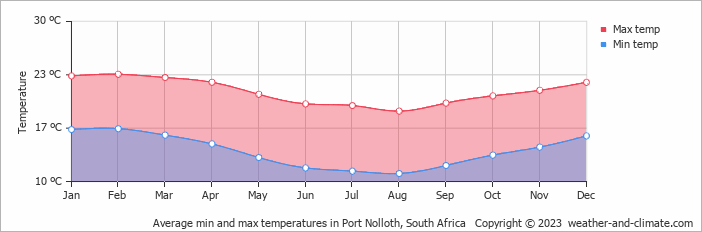 Average min and max temperatures in Port Nolloth, South Africa   Copyright © 2023  weather-and-climate.com  