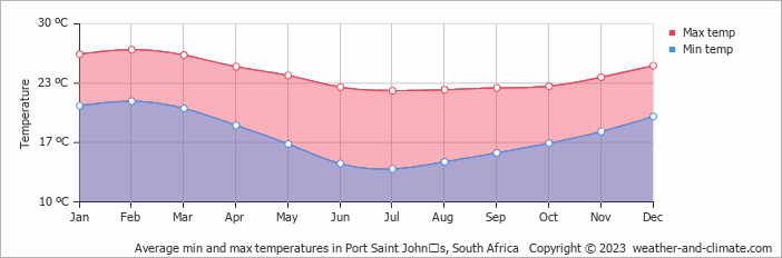 Average monthly minimum and maximum temperature in Port Saint Johnʼs, South Africa