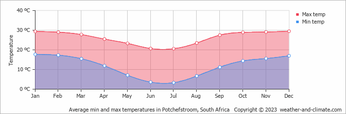 Average monthly minimum and maximum temperature in Potchefstroom, South Africa