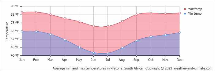 Average min and max temperatures in Pretoria, South Africa   Copyright © 2022  weather-and-climate.com  