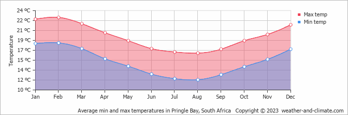 Average monthly minimum and maximum temperature in Pringle Bay, South Africa