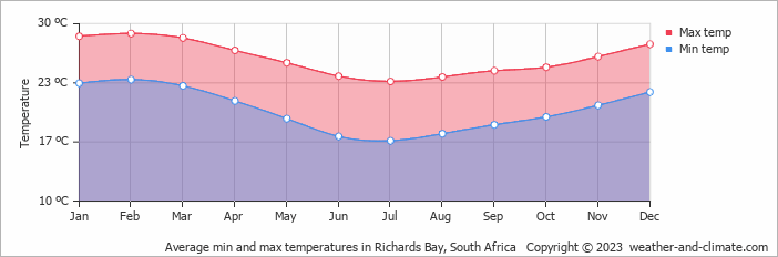 Average monthly minimum and maximum temperature in Richards Bay, South Africa