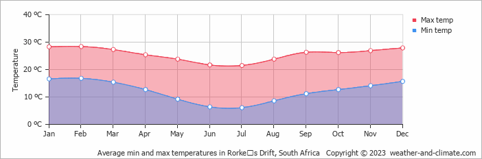 Average monthly minimum and maximum temperature in Rorkeʼs Drift, South Africa