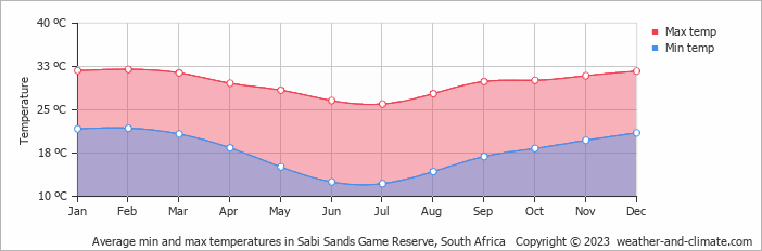 Average monthly minimum and maximum temperature in Sabi Sands Game Reserve, South Africa