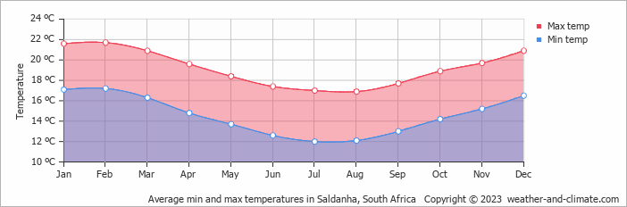 Average monthly minimum and maximum temperature in Saldanha, South Africa
