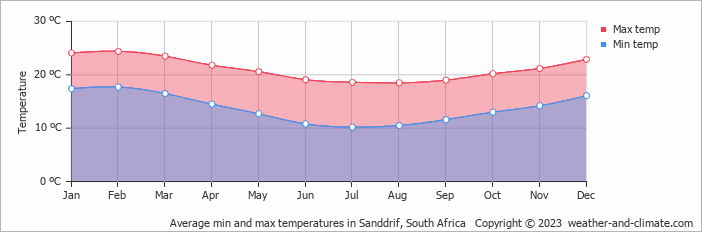 Average monthly minimum and maximum temperature in Sanddrif, South Africa