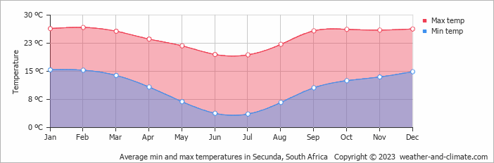 Average monthly minimum and maximum temperature in Secunda, South Africa