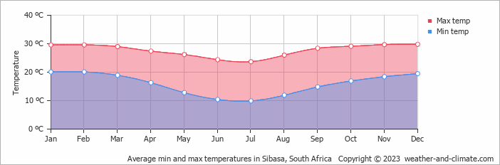 Average monthly minimum and maximum temperature in Sibasa, South Africa