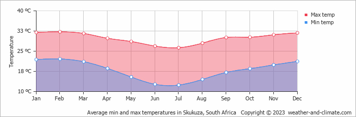 Average min and max temperatures in Skukuza, South Africa   Copyright © 2023  weather-and-climate.com  