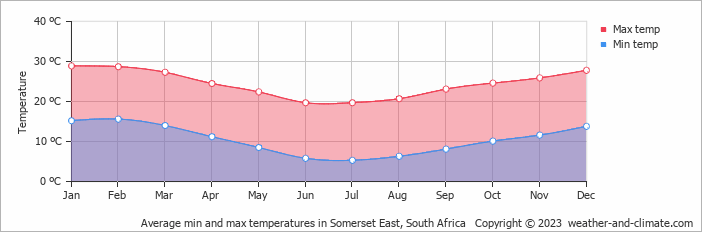 Average monthly minimum and maximum temperature in Somerset East, South Africa