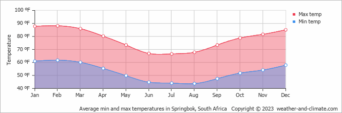 Average min and max temperatures in Springbok, South Africa   Copyright © 2023  weather-and-climate.com  