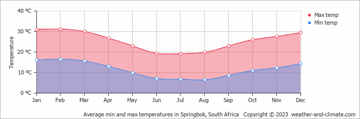 Average min and max temperatures in Springbok, South Africa   Copyright © 2023  weather-and-climate.com  