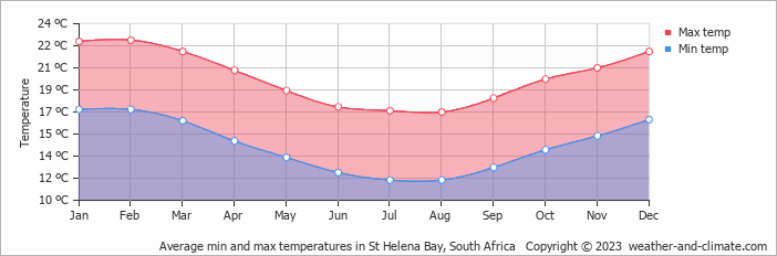 Average monthly minimum and maximum temperature in St Helena Bay, South Africa