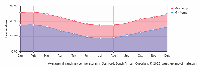 Average monthly minimum and maximum temperature in Stanford, South Africa