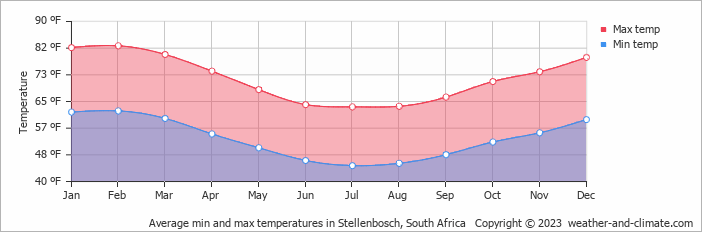 Average min and max temperatures in Stellenbosch, South Africa   Copyright © 2023  weather-and-climate.com  