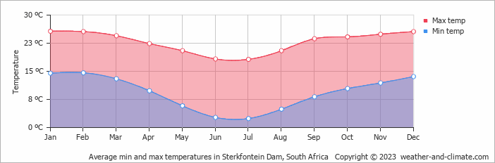 Average monthly minimum and maximum temperature in Sterkfontein Dam, South Africa