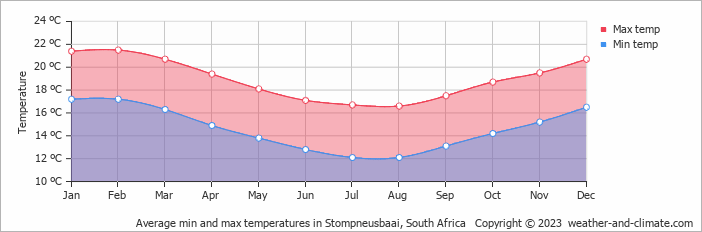 Average monthly minimum and maximum temperature in Stompneusbaai, South Africa