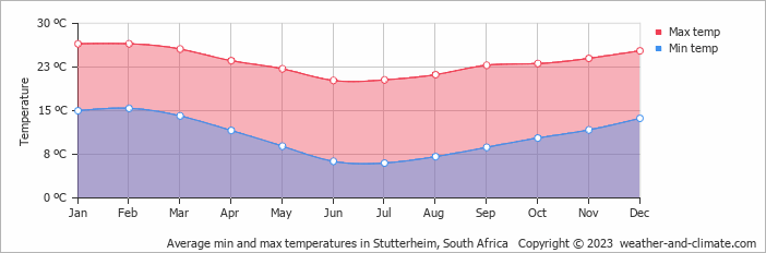 Average monthly minimum and maximum temperature in Stutterheim, South Africa