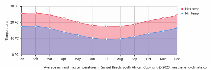 Average monthly minimum and maximum temperature in Sunset Beach, South Africa