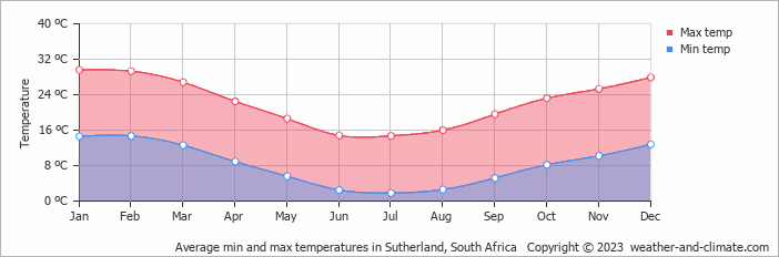 Average monthly minimum and maximum temperature in Sutherland, South Africa