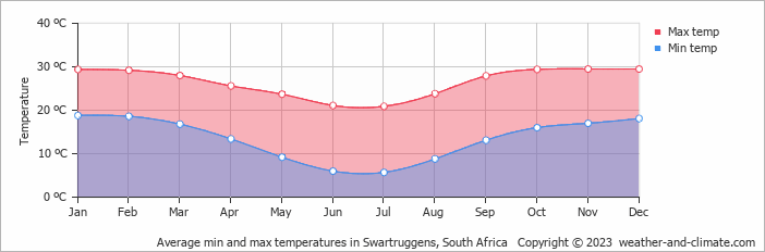 Average monthly minimum and maximum temperature in Swartruggens, South Africa