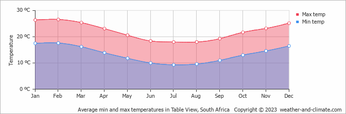Average monthly minimum and maximum temperature in Table View, South Africa