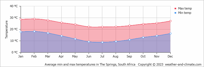 Average min and max temperatures in Gqeberha, South Africa   Copyright © 2023  weather-and-climate.com  