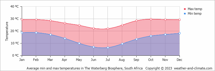 Average min and max temperatures in The Waterberg Biosphere, South Africa   Copyright © 2023  weather-and-climate.com  