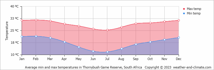 Average monthly minimum and maximum temperature in Thornybush Game Reserve, South Africa