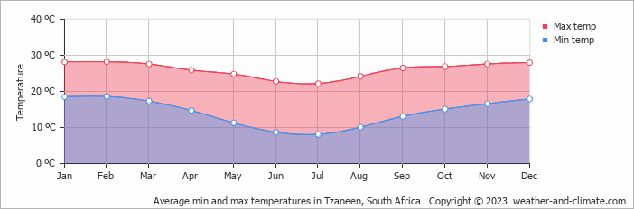 Average monthly minimum and maximum temperature in Tzaneen, South Africa