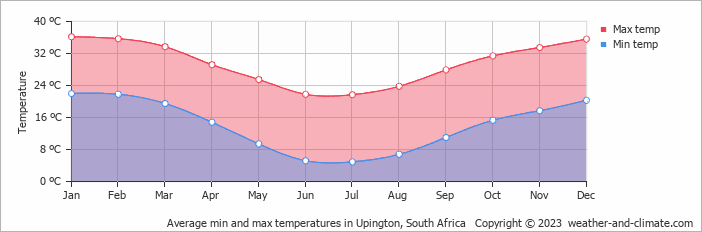 Average min and max temperatures in Upington, South Africa   Copyright © 2022  weather-and-climate.com  