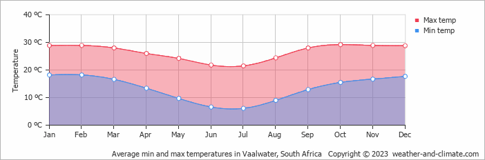 Average monthly minimum and maximum temperature in Vaalwater, South Africa