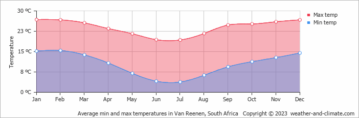 Average monthly minimum and maximum temperature in Van Reenen, South Africa