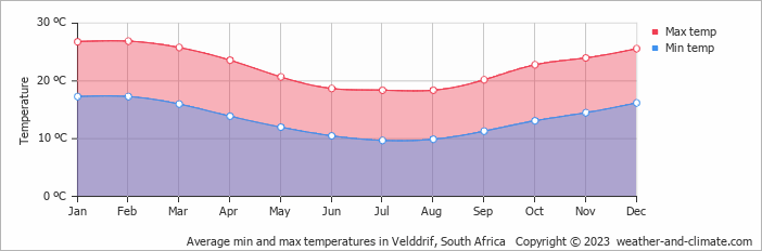 Average monthly minimum and maximum temperature in Velddrif, 
