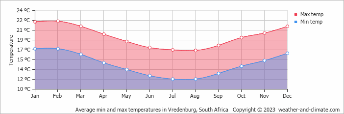 Average monthly minimum and maximum temperature in Vredenburg, South Africa
